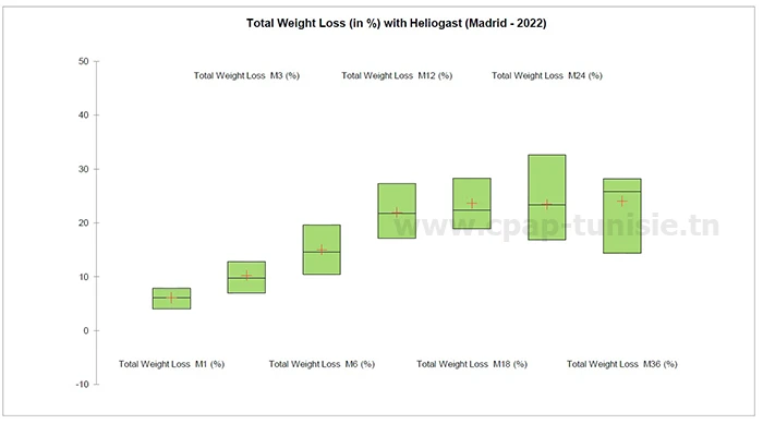 Anneau gastrique HELIOGAST HAGE