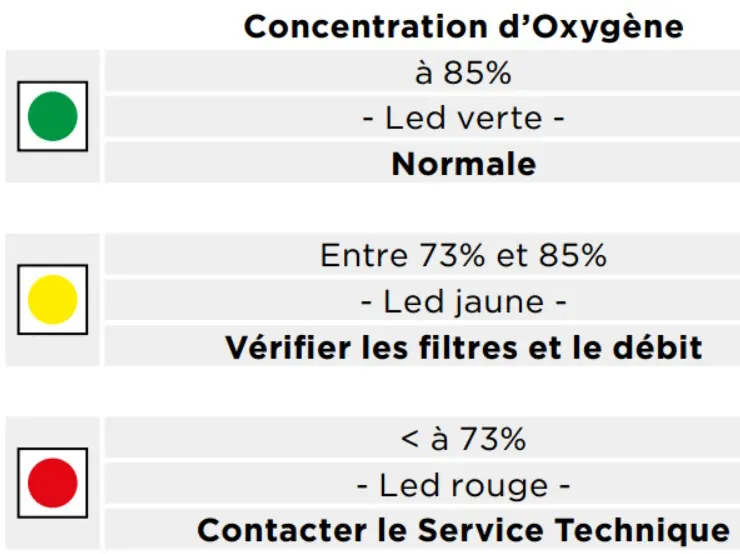 Technologie SensO2 codes couleurs